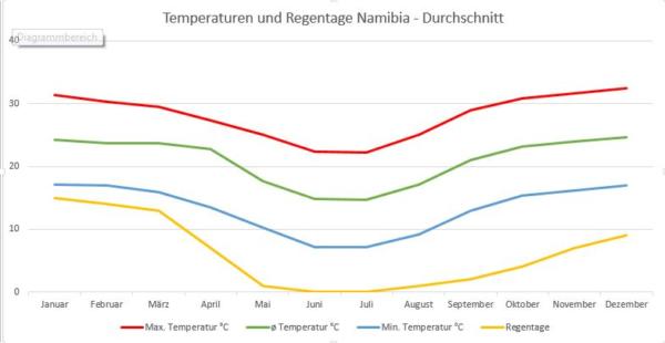 Klima Namibia Temperaturen und Regen im Durschnitt