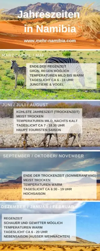 Beste Reisezeit Namibia - Infografik der Jahreszeiten