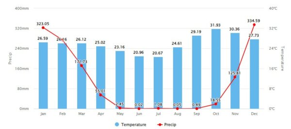 Zambezi Region mittlere Regenmenge und Temperaturen Namibia C) Weather & Climate